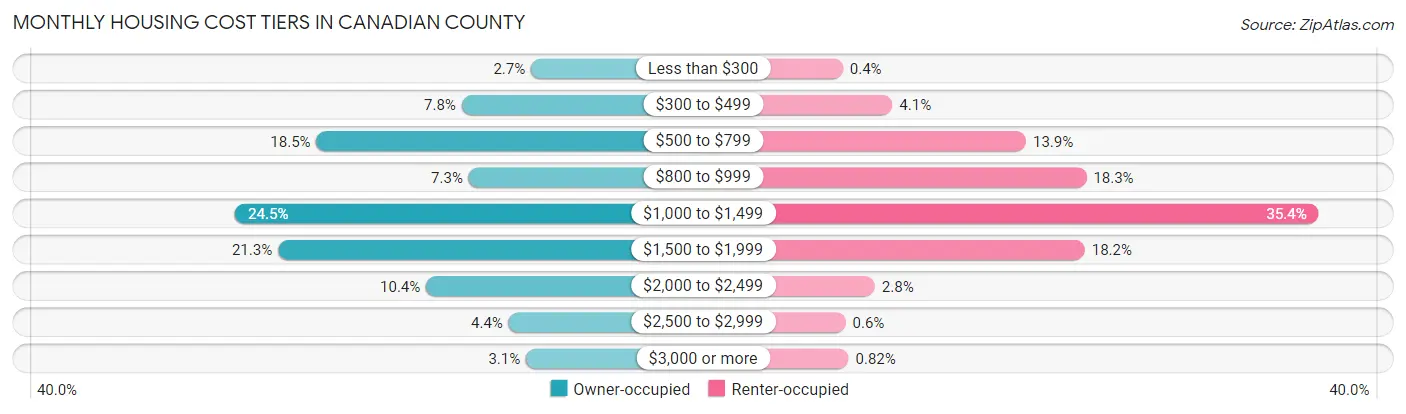 Monthly Housing Cost Tiers in Canadian County