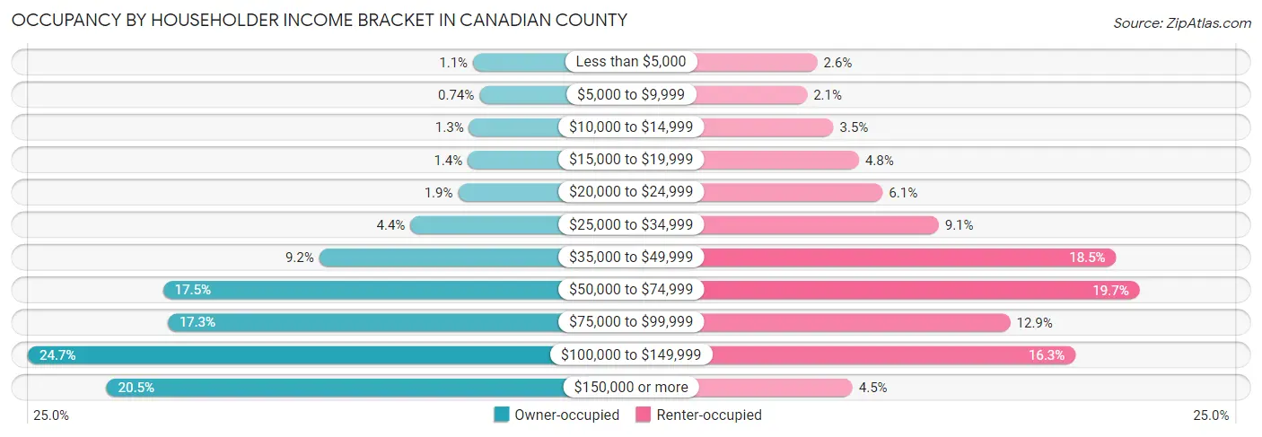 Occupancy by Householder Income Bracket in Canadian County