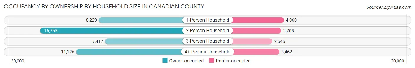 Occupancy by Ownership by Household Size in Canadian County