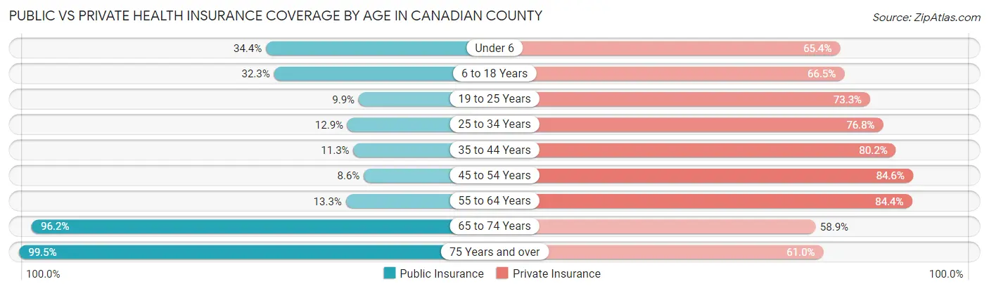 Public vs Private Health Insurance Coverage by Age in Canadian County