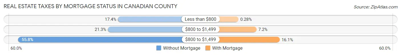 Real Estate Taxes by Mortgage Status in Canadian County