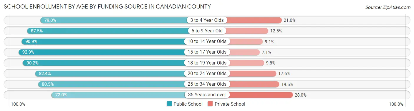 School Enrollment by Age by Funding Source in Canadian County