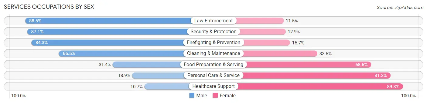 Services Occupations by Sex in Canadian County