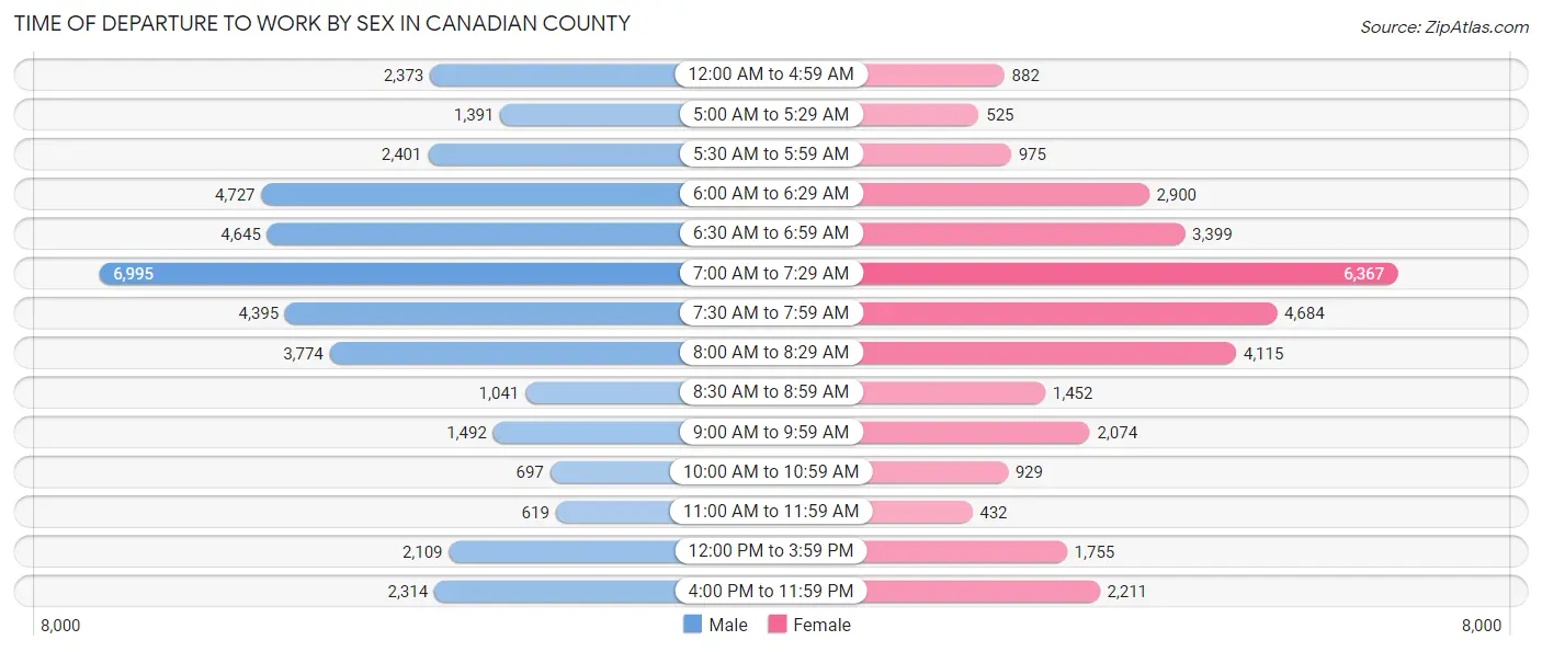 Time of Departure to Work by Sex in Canadian County