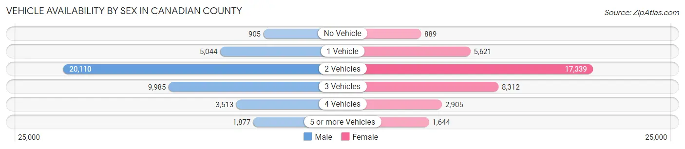 Vehicle Availability by Sex in Canadian County