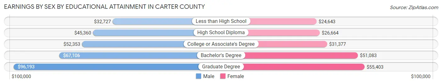 Earnings by Sex by Educational Attainment in Carter County