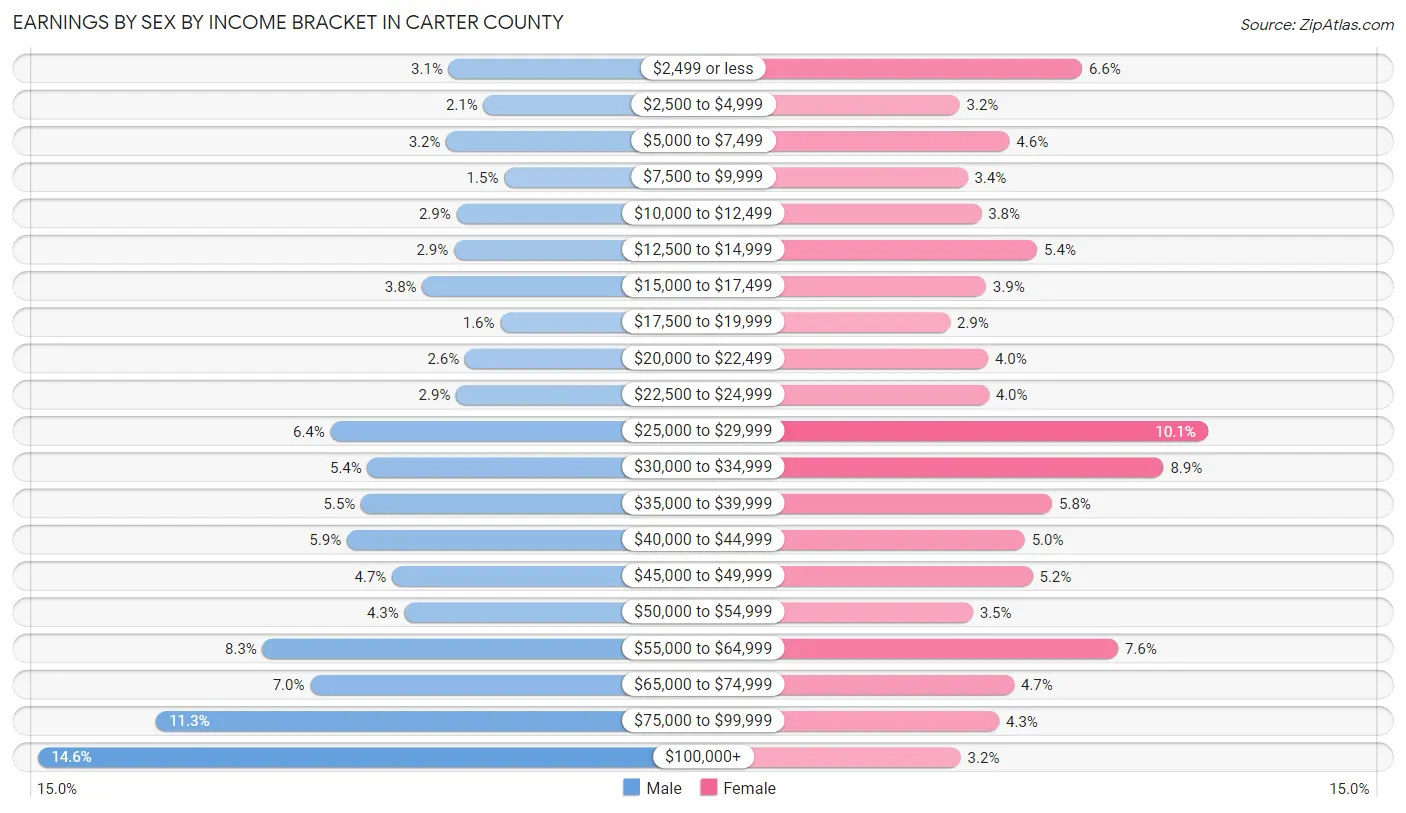 Earnings by Sex by Income Bracket in Carter County