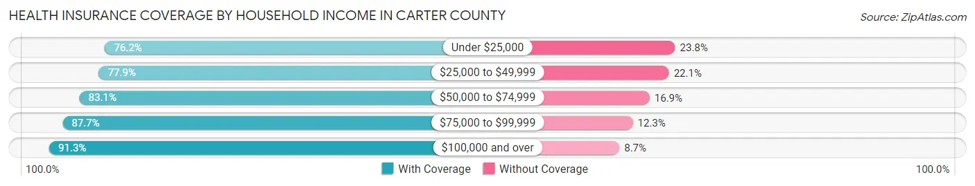 Health Insurance Coverage by Household Income in Carter County