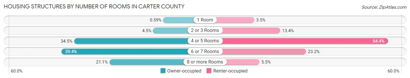 Housing Structures by Number of Rooms in Carter County