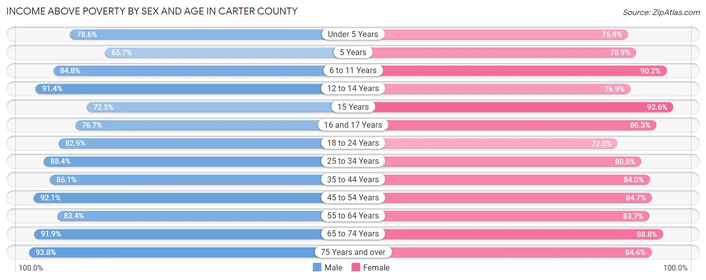 Income Above Poverty by Sex and Age in Carter County