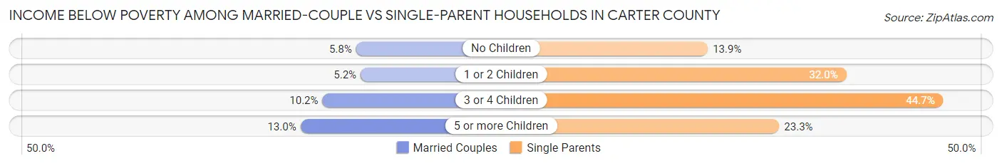 Income Below Poverty Among Married-Couple vs Single-Parent Households in Carter County