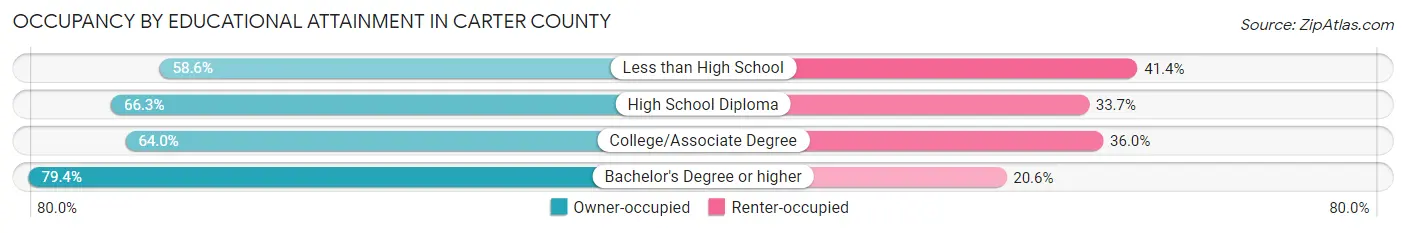 Occupancy by Educational Attainment in Carter County