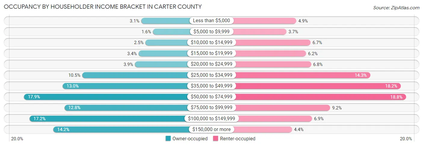 Occupancy by Householder Income Bracket in Carter County