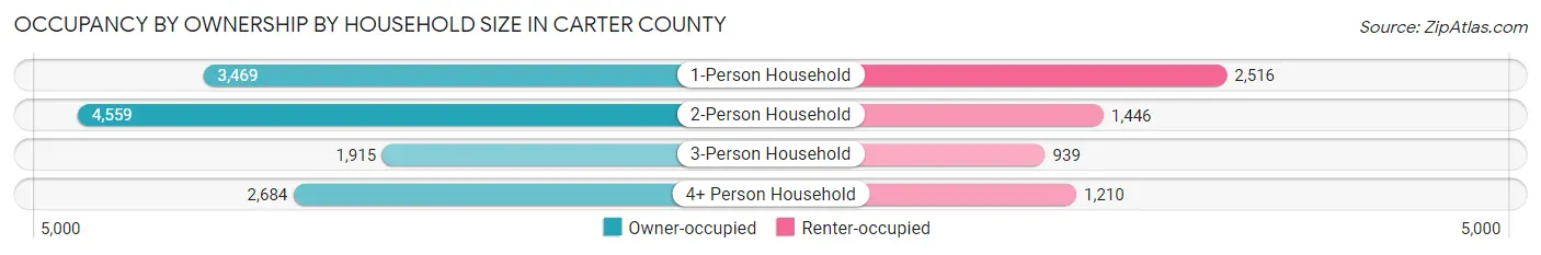 Occupancy by Ownership by Household Size in Carter County