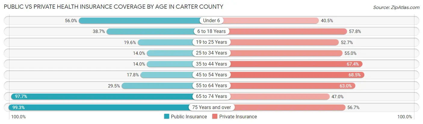 Public vs Private Health Insurance Coverage by Age in Carter County