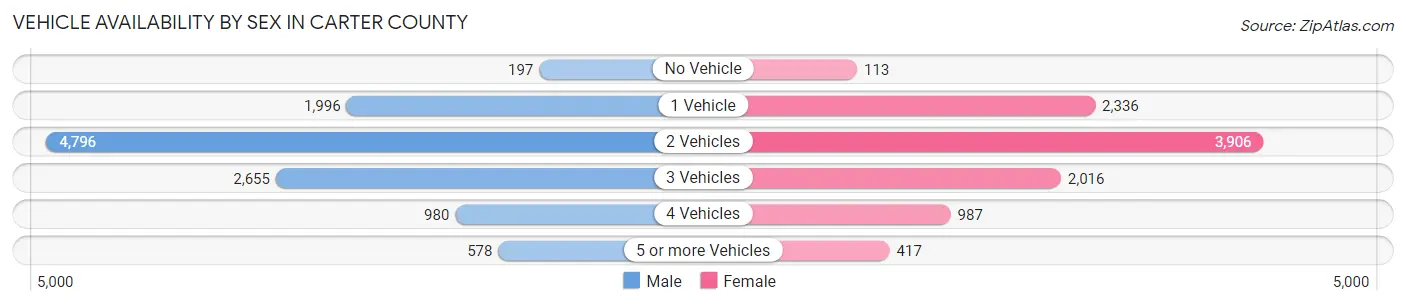 Vehicle Availability by Sex in Carter County