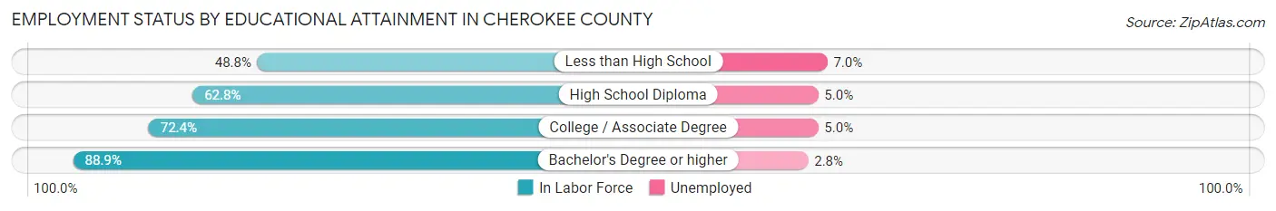 Employment Status by Educational Attainment in Cherokee County