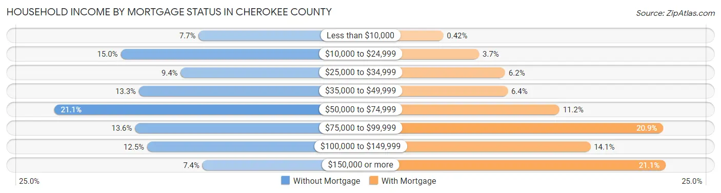Household Income by Mortgage Status in Cherokee County