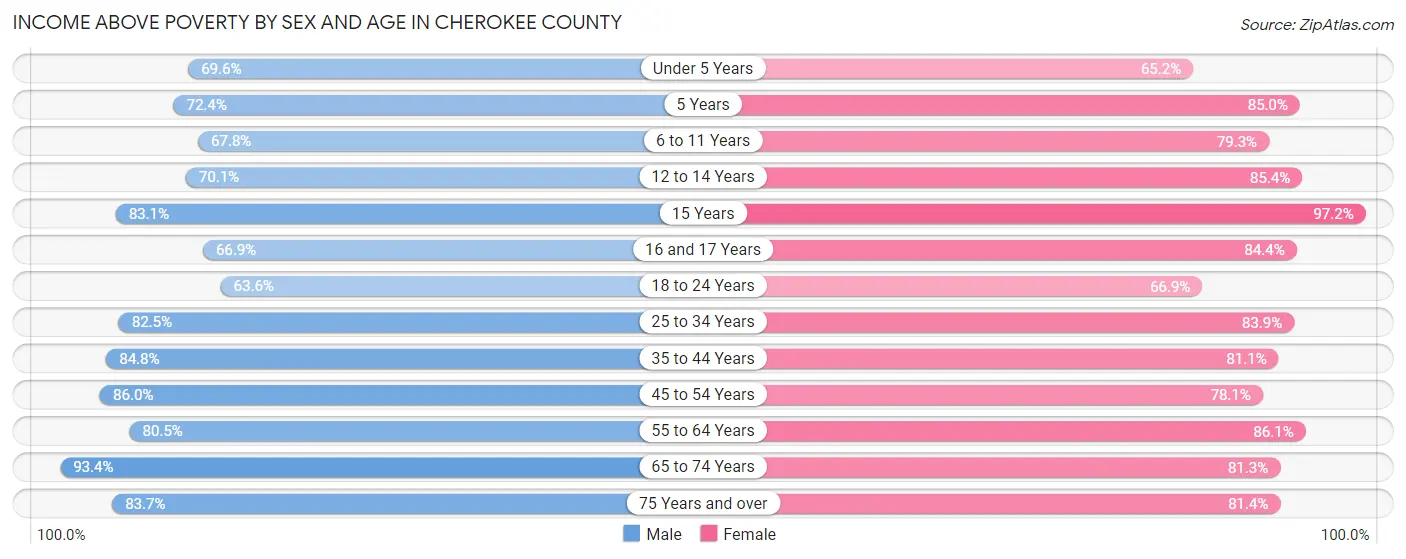 Income Above Poverty by Sex and Age in Cherokee County