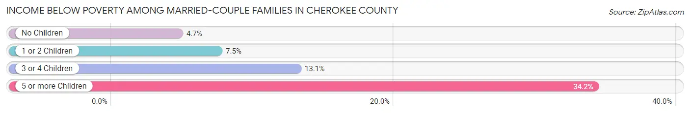 Income Below Poverty Among Married-Couple Families in Cherokee County