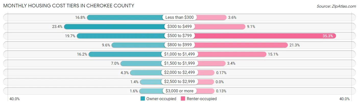 Monthly Housing Cost Tiers in Cherokee County