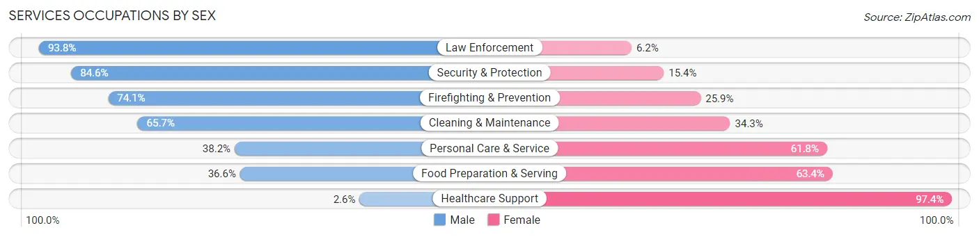 Services Occupations by Sex in Cherokee County