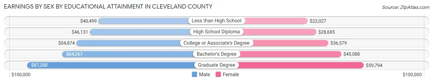 Earnings by Sex by Educational Attainment in Cleveland County