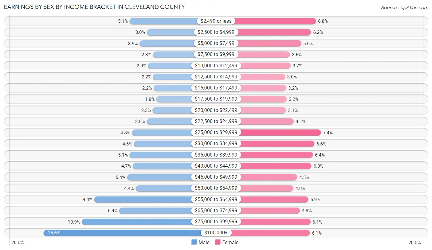 Earnings by Sex by Income Bracket in Cleveland County