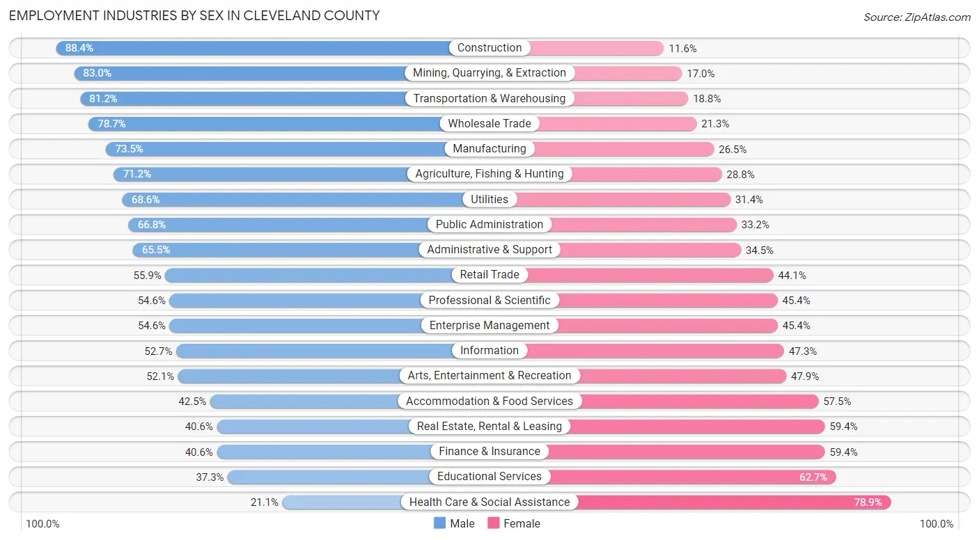 Employment Industries by Sex in Cleveland County