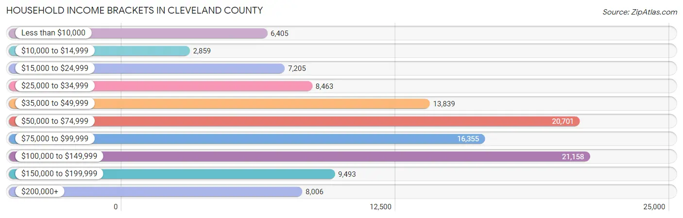 Household Income Brackets in Cleveland County