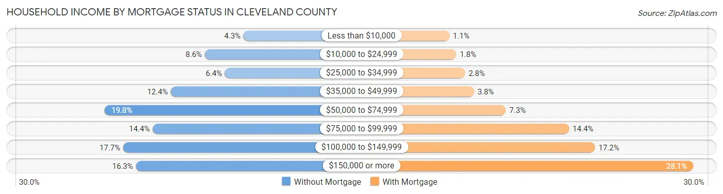 Household Income by Mortgage Status in Cleveland County