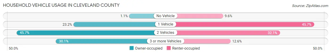 Household Vehicle Usage in Cleveland County
