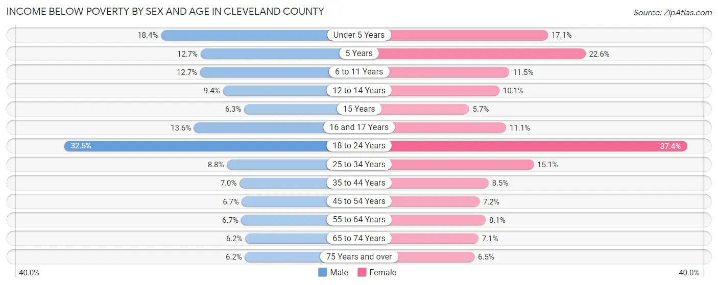 Income Below Poverty by Sex and Age in Cleveland County