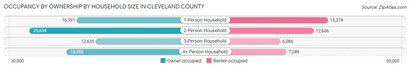 Occupancy by Ownership by Household Size in Cleveland County