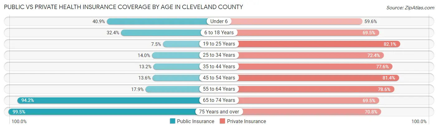 Public vs Private Health Insurance Coverage by Age in Cleveland County