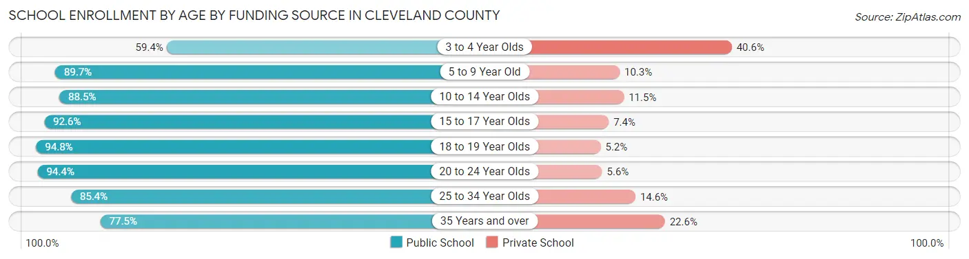 School Enrollment by Age by Funding Source in Cleveland County