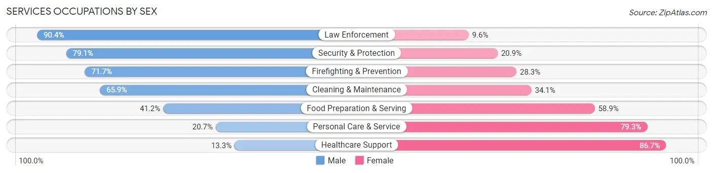 Services Occupations by Sex in Cleveland County