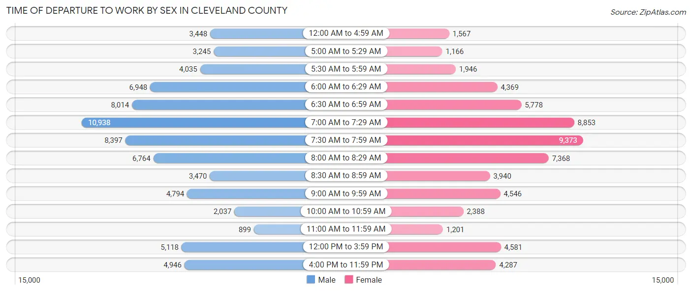 Time of Departure to Work by Sex in Cleveland County