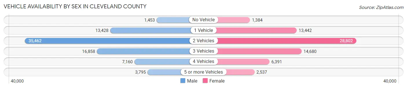 Vehicle Availability by Sex in Cleveland County