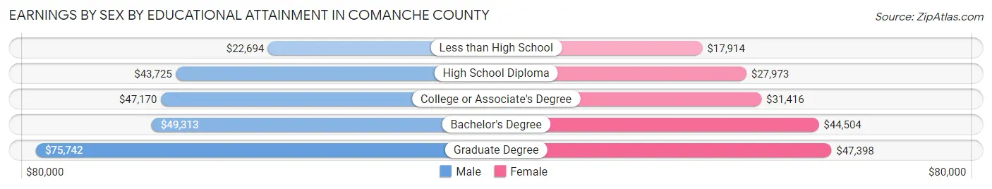 Earnings by Sex by Educational Attainment in Comanche County