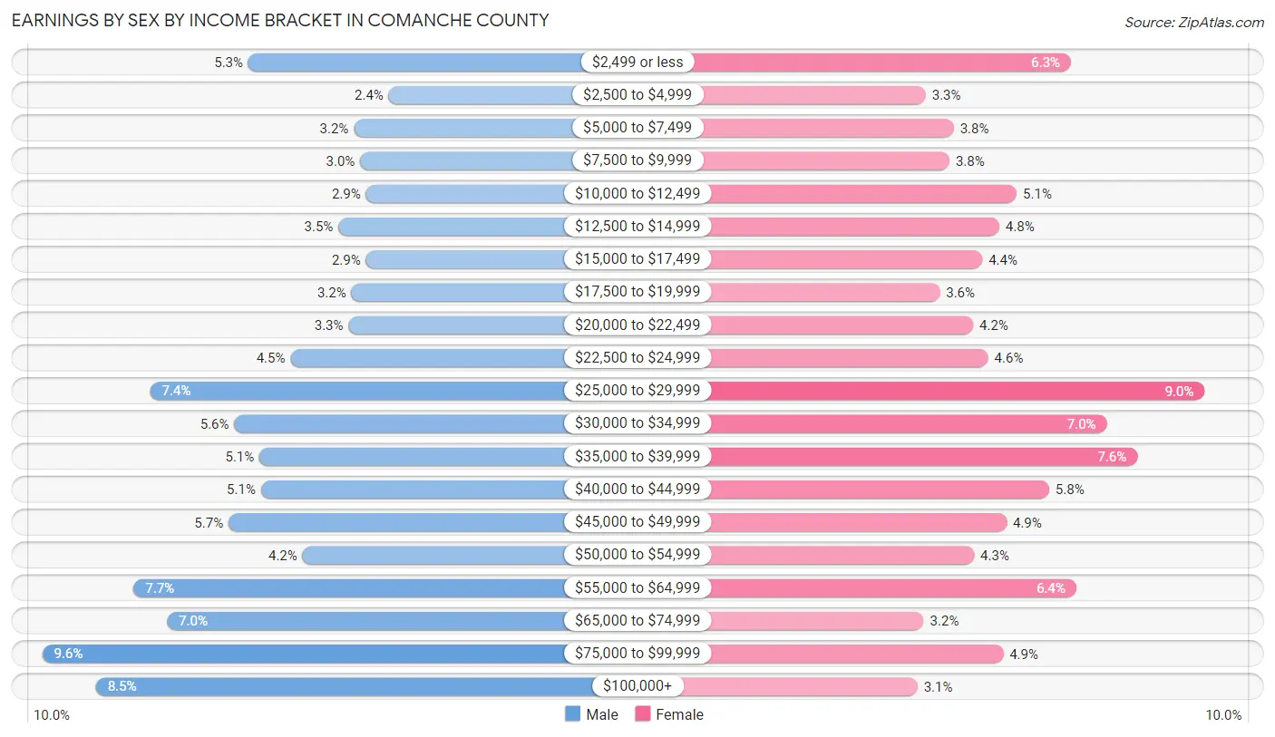 Earnings by Sex by Income Bracket in Comanche County