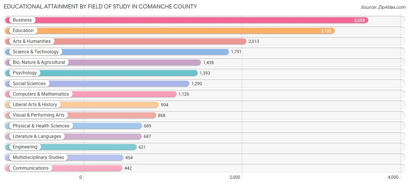 Educational Attainment by Field of Study in Comanche County