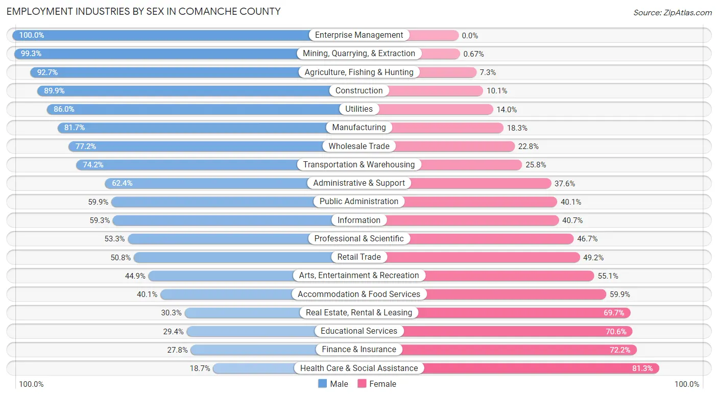 Employment Industries by Sex in Comanche County