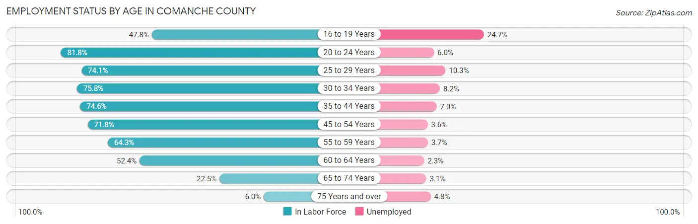 Employment Status by Age in Comanche County