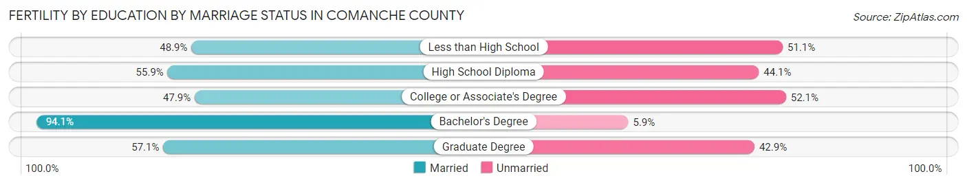 Female Fertility by Education by Marriage Status in Comanche County