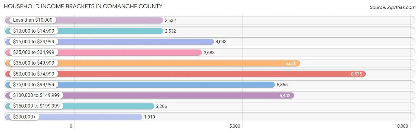 Household Income Brackets in Comanche County