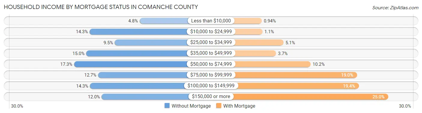 Household Income by Mortgage Status in Comanche County