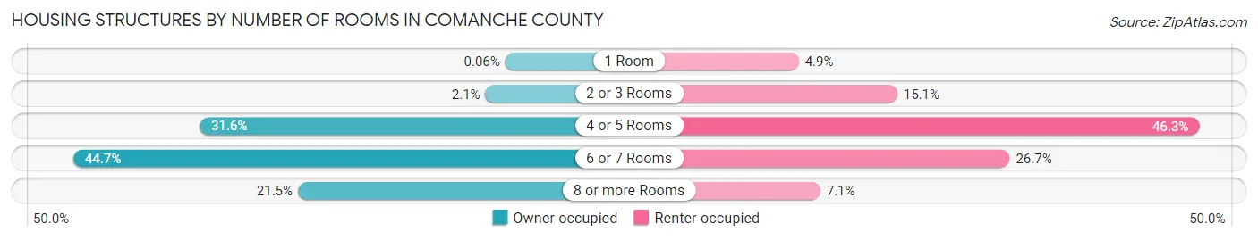 Housing Structures by Number of Rooms in Comanche County