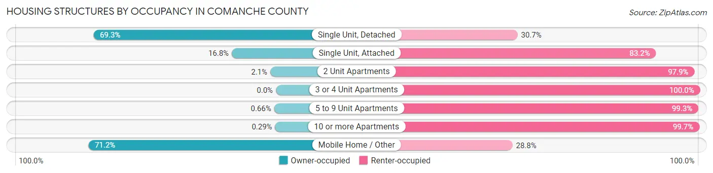 Housing Structures by Occupancy in Comanche County