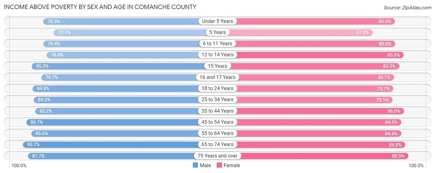 Income Above Poverty by Sex and Age in Comanche County